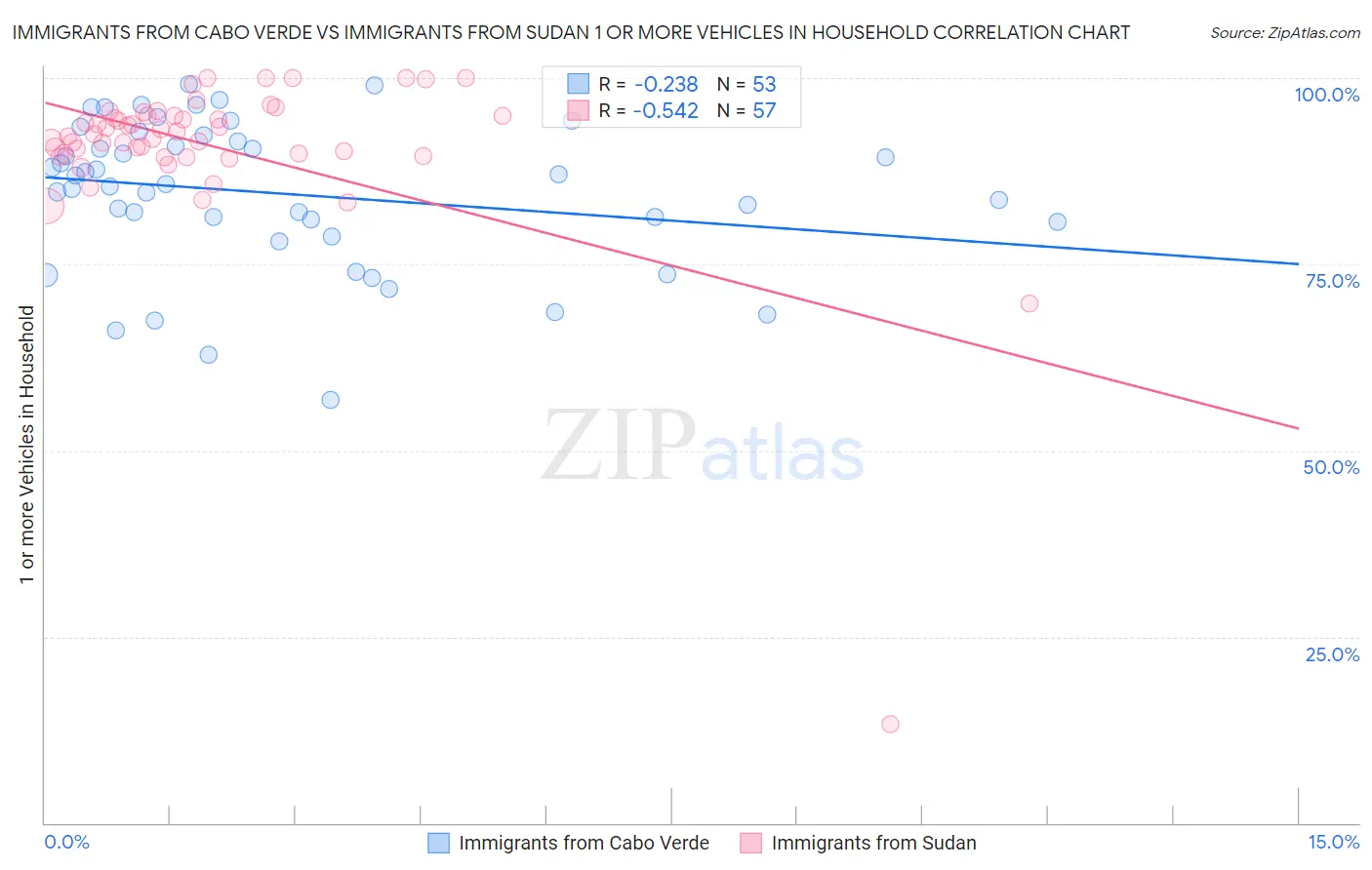 Immigrants from Cabo Verde vs Immigrants from Sudan 1 or more Vehicles in Household