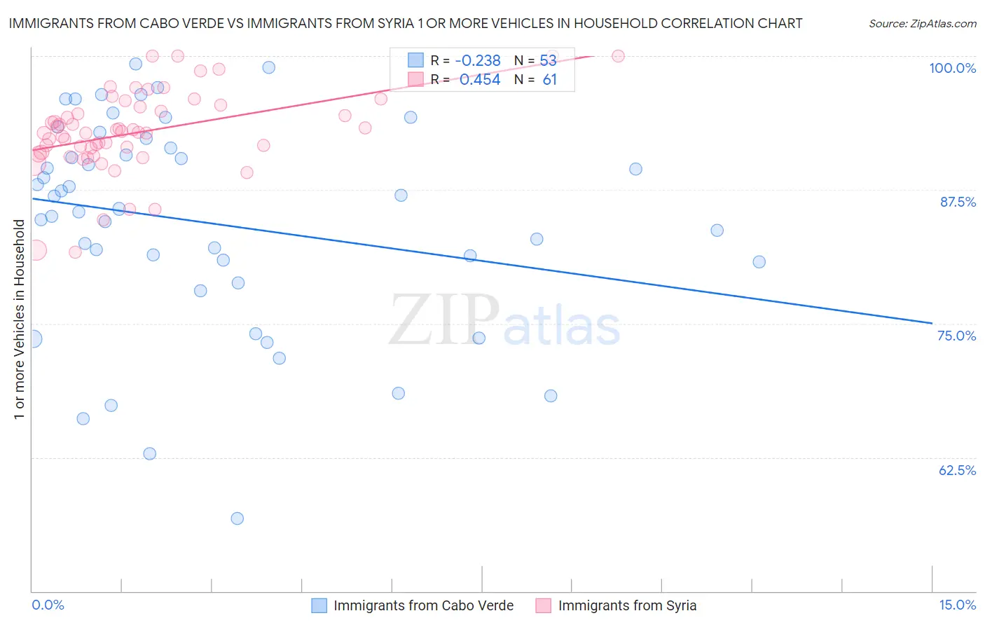 Immigrants from Cabo Verde vs Immigrants from Syria 1 or more Vehicles in Household