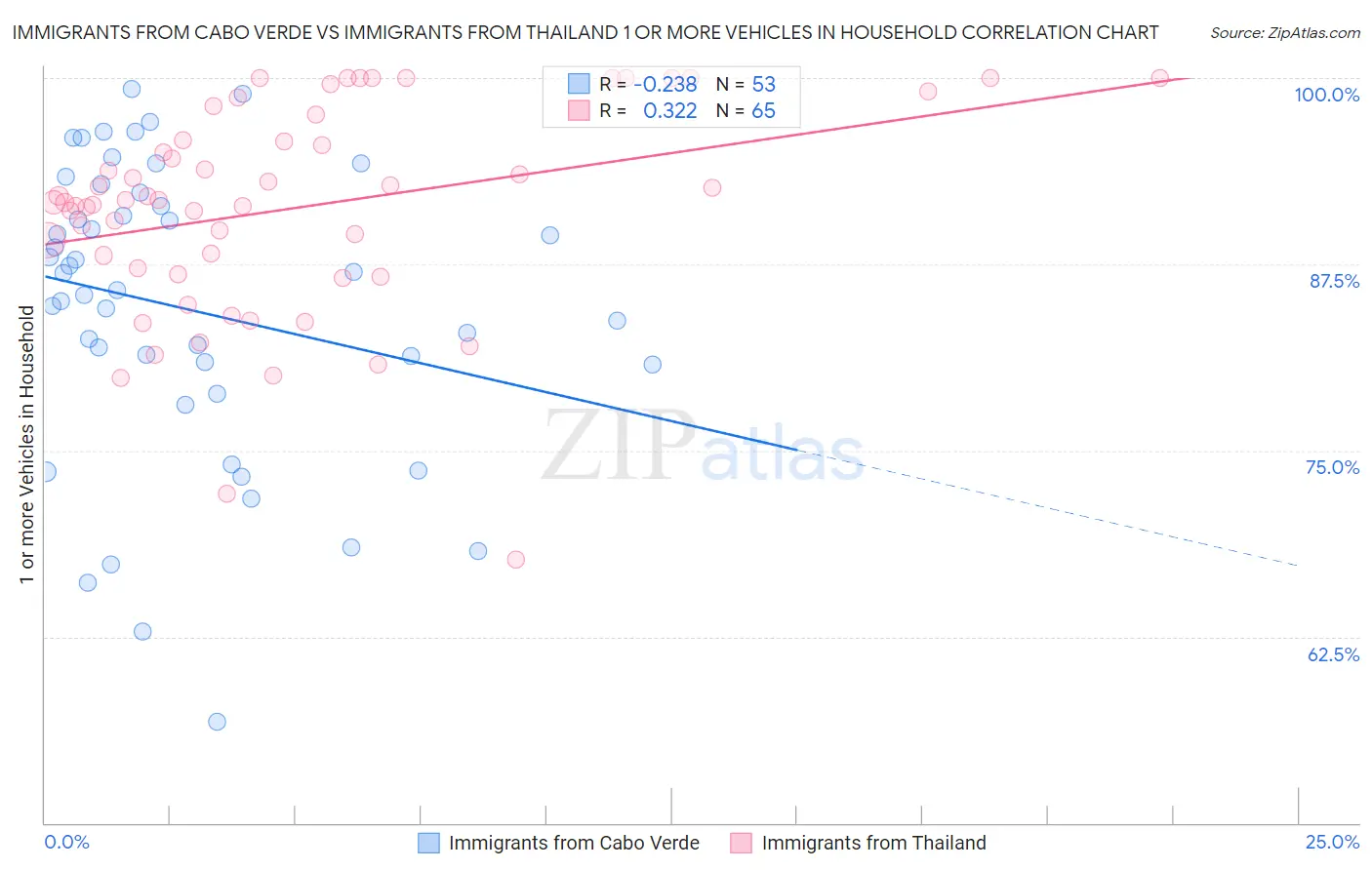 Immigrants from Cabo Verde vs Immigrants from Thailand 1 or more Vehicles in Household