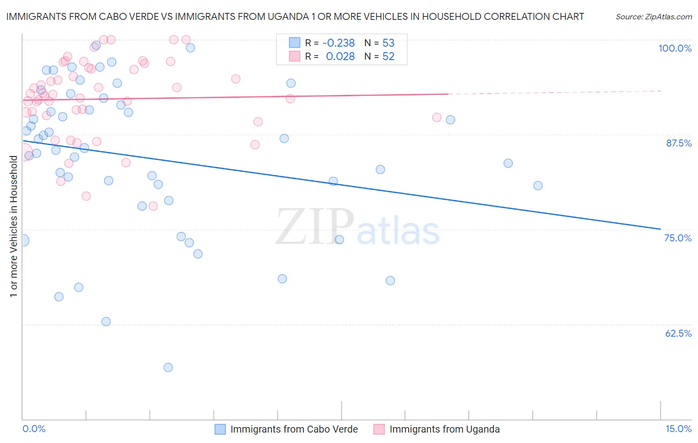 Immigrants from Cabo Verde vs Immigrants from Uganda 1 or more Vehicles in Household