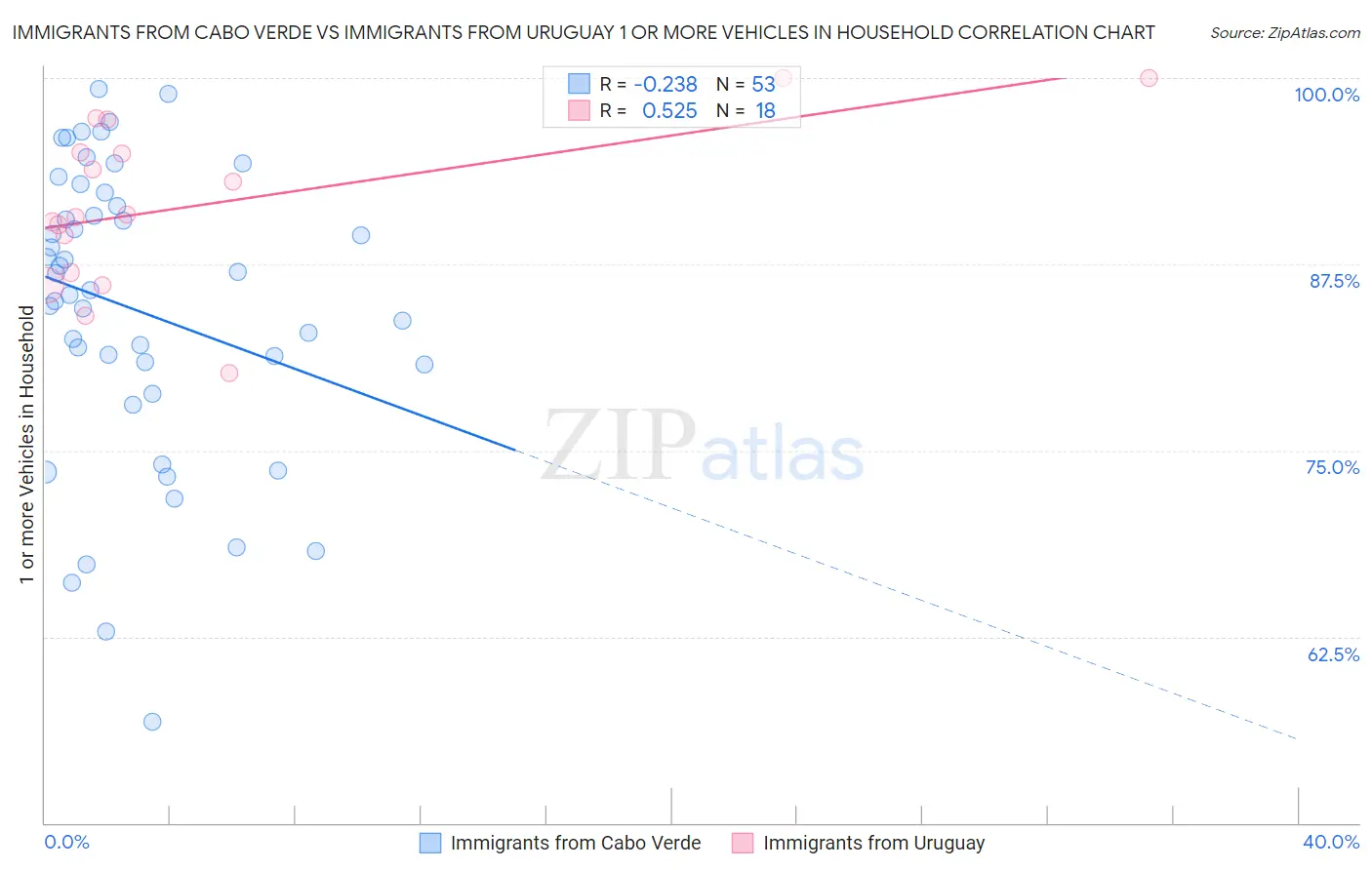 Immigrants from Cabo Verde vs Immigrants from Uruguay 1 or more Vehicles in Household