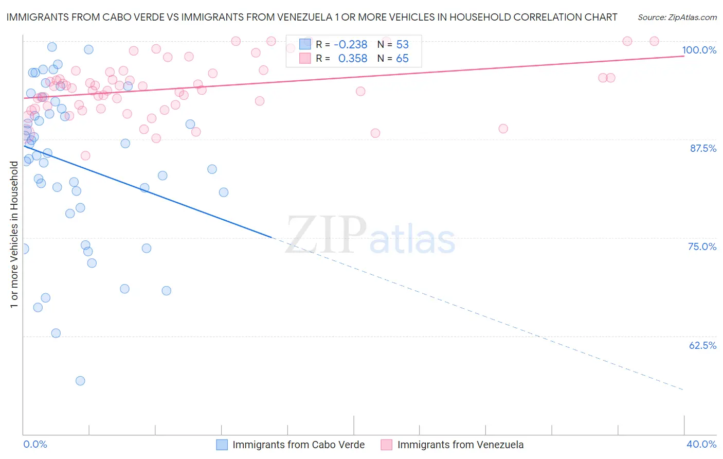 Immigrants from Cabo Verde vs Immigrants from Venezuela 1 or more Vehicles in Household