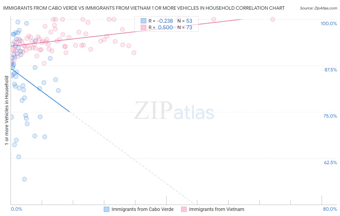 Immigrants from Cabo Verde vs Immigrants from Vietnam 1 or more Vehicles in Household