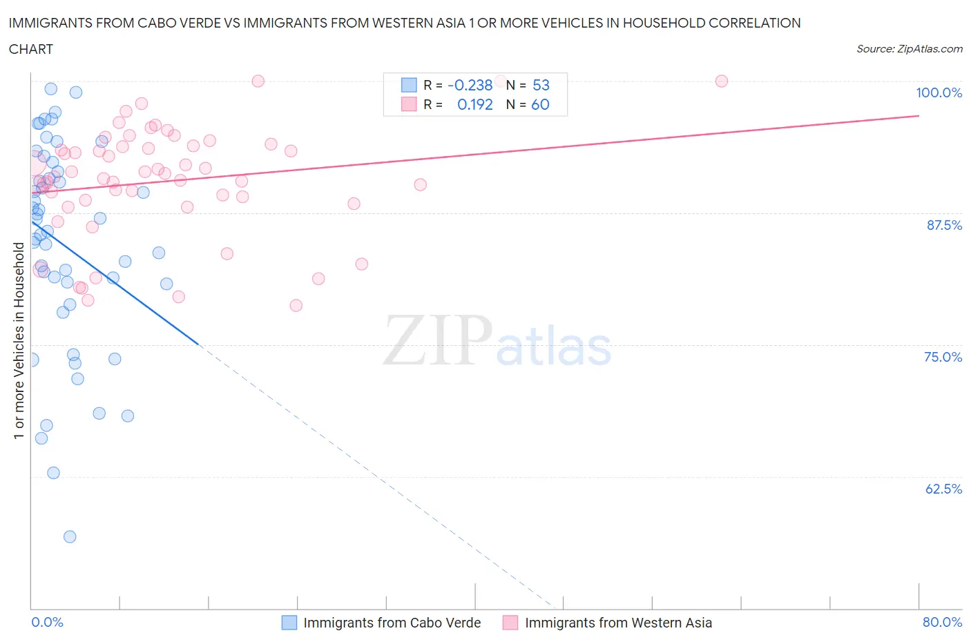 Immigrants from Cabo Verde vs Immigrants from Western Asia 1 or more Vehicles in Household