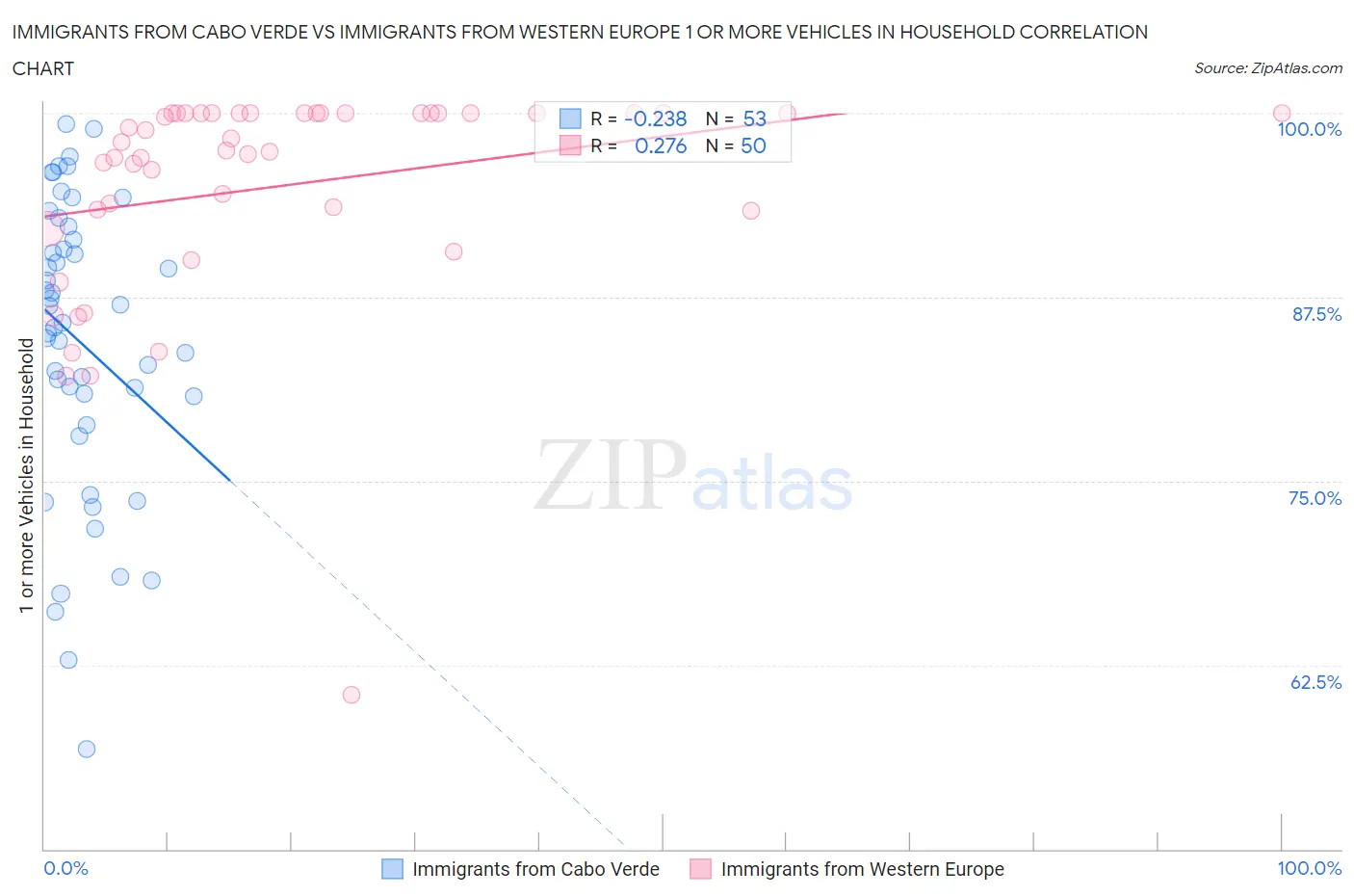 Immigrants from Cabo Verde vs Immigrants from Western Europe 1 or more Vehicles in Household