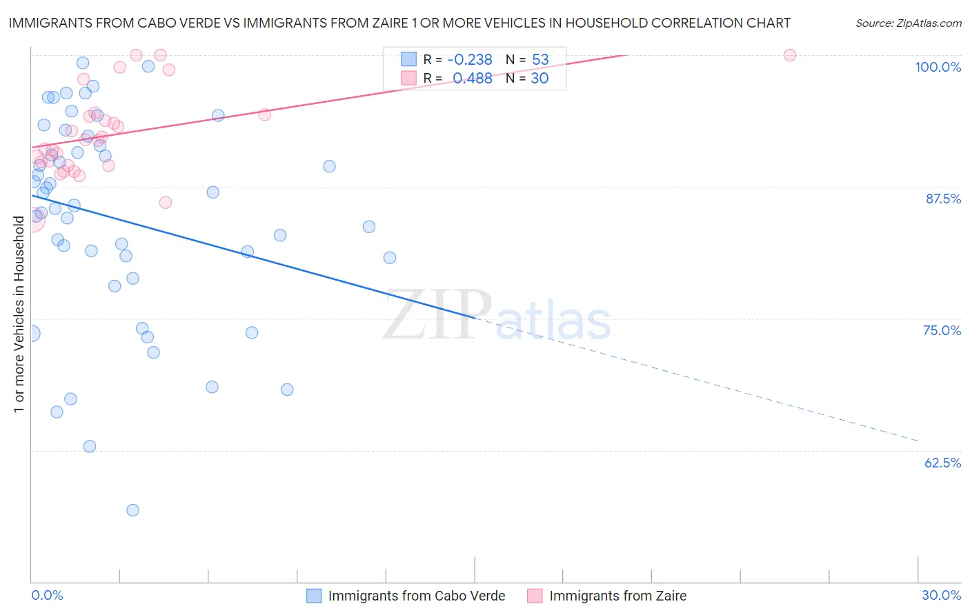 Immigrants from Cabo Verde vs Immigrants from Zaire 1 or more Vehicles in Household