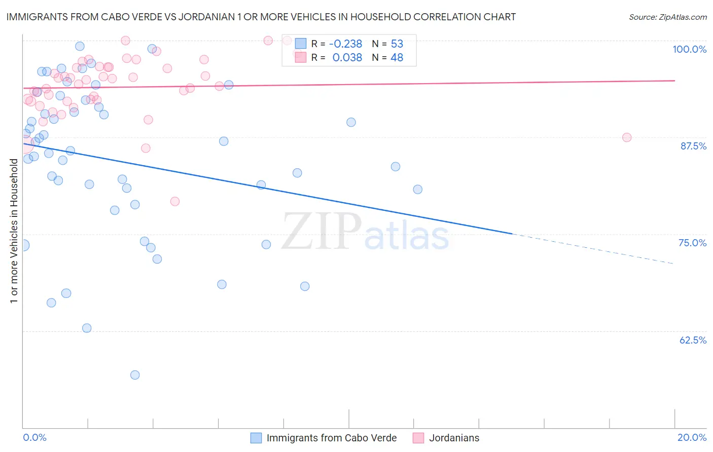 Immigrants from Cabo Verde vs Jordanian 1 or more Vehicles in Household