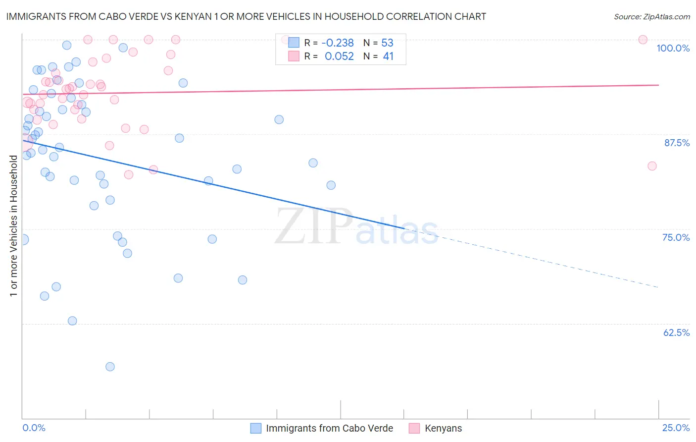 Immigrants from Cabo Verde vs Kenyan 1 or more Vehicles in Household
