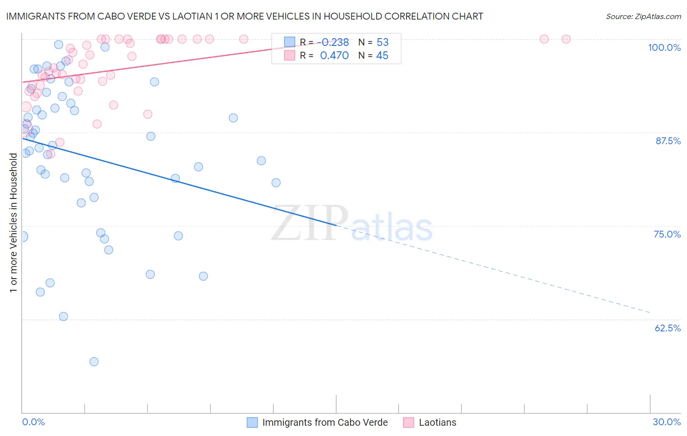 Immigrants from Cabo Verde vs Laotian 1 or more Vehicles in Household