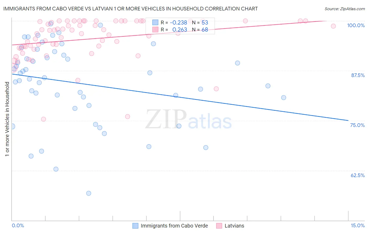 Immigrants from Cabo Verde vs Latvian 1 or more Vehicles in Household