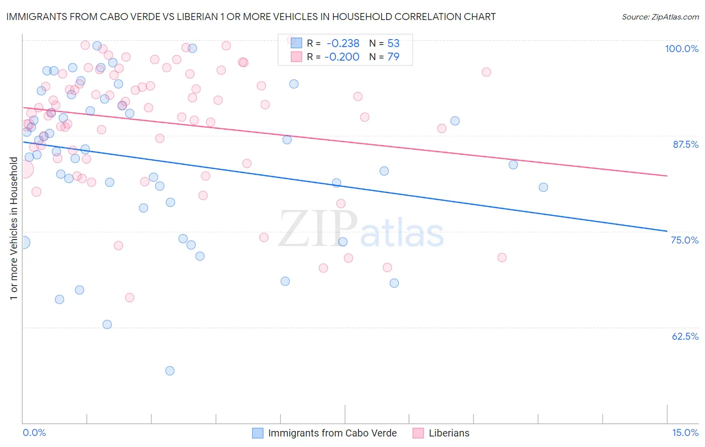 Immigrants from Cabo Verde vs Liberian 1 or more Vehicles in Household