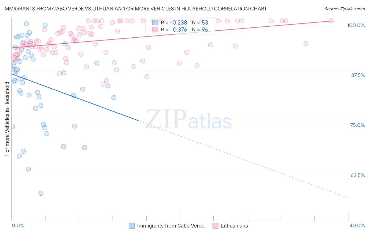 Immigrants from Cabo Verde vs Lithuanian 1 or more Vehicles in Household