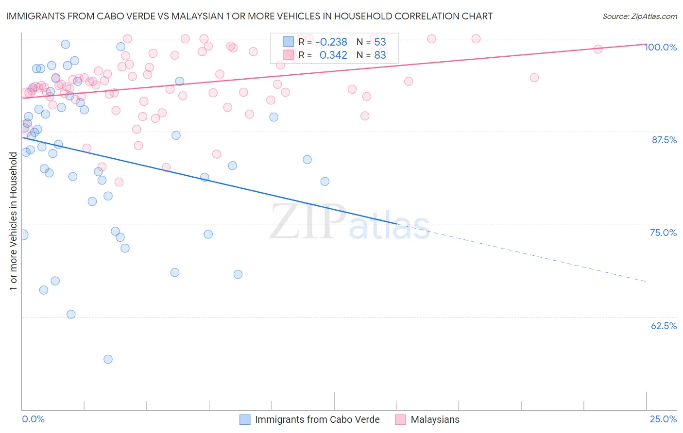 Immigrants from Cabo Verde vs Malaysian 1 or more Vehicles in Household