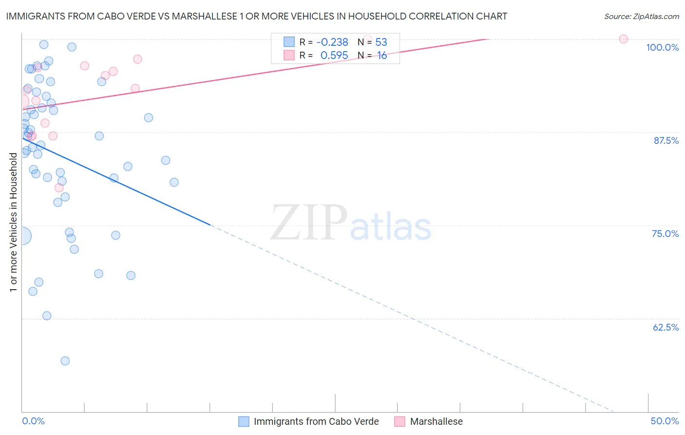 Immigrants from Cabo Verde vs Marshallese 1 or more Vehicles in Household