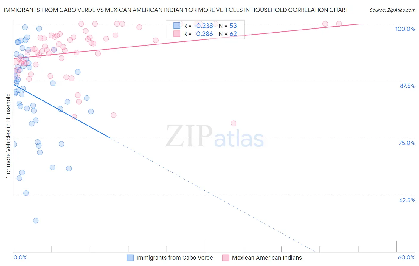Immigrants from Cabo Verde vs Mexican American Indian 1 or more Vehicles in Household