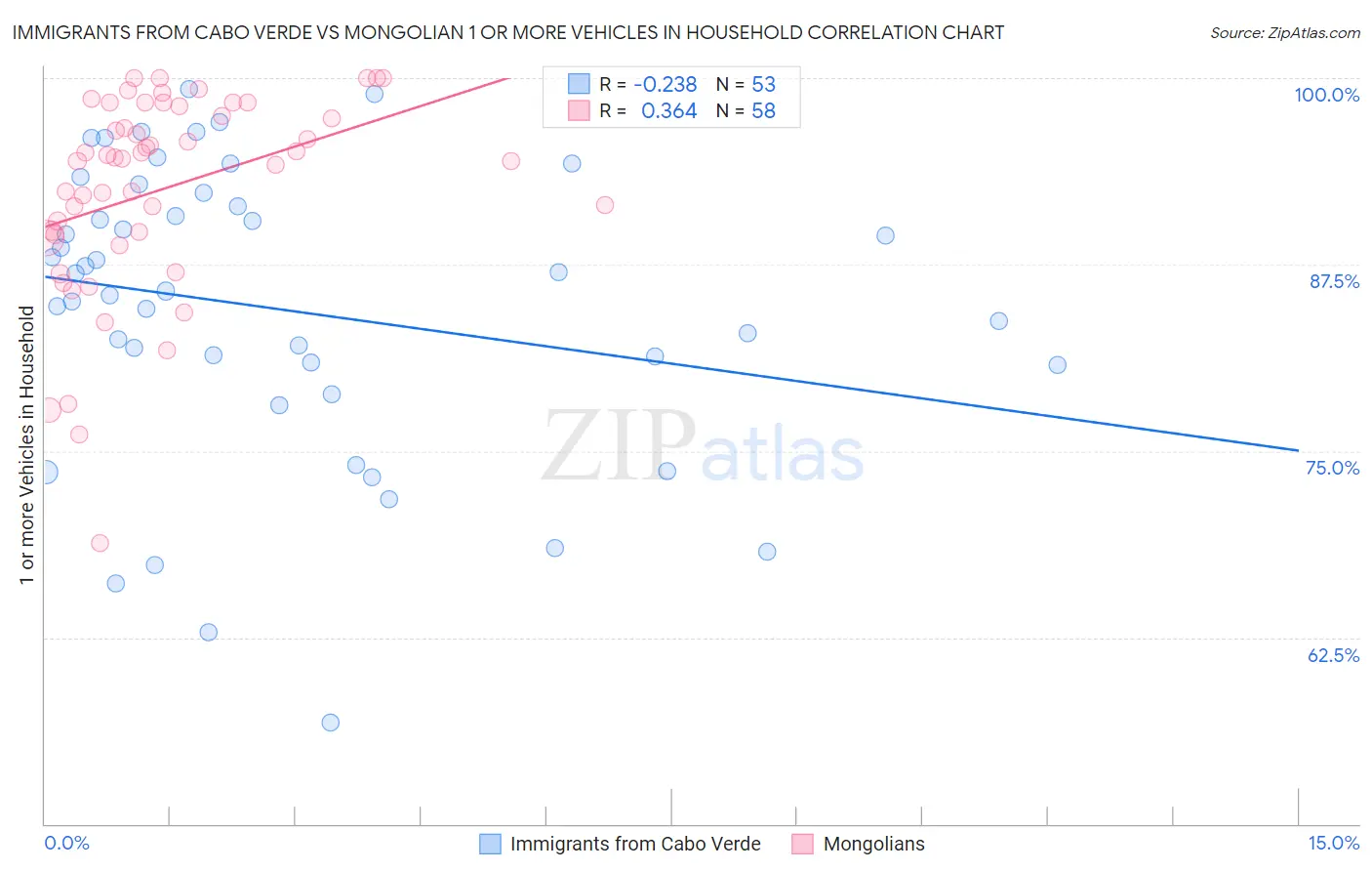 Immigrants from Cabo Verde vs Mongolian 1 or more Vehicles in Household