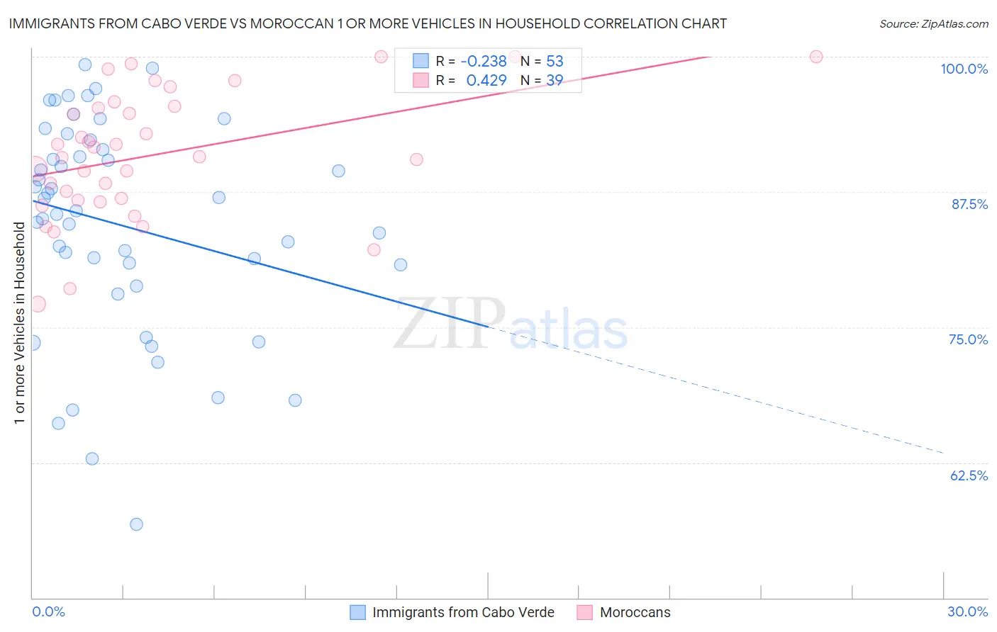 Immigrants from Cabo Verde vs Moroccan 1 or more Vehicles in Household