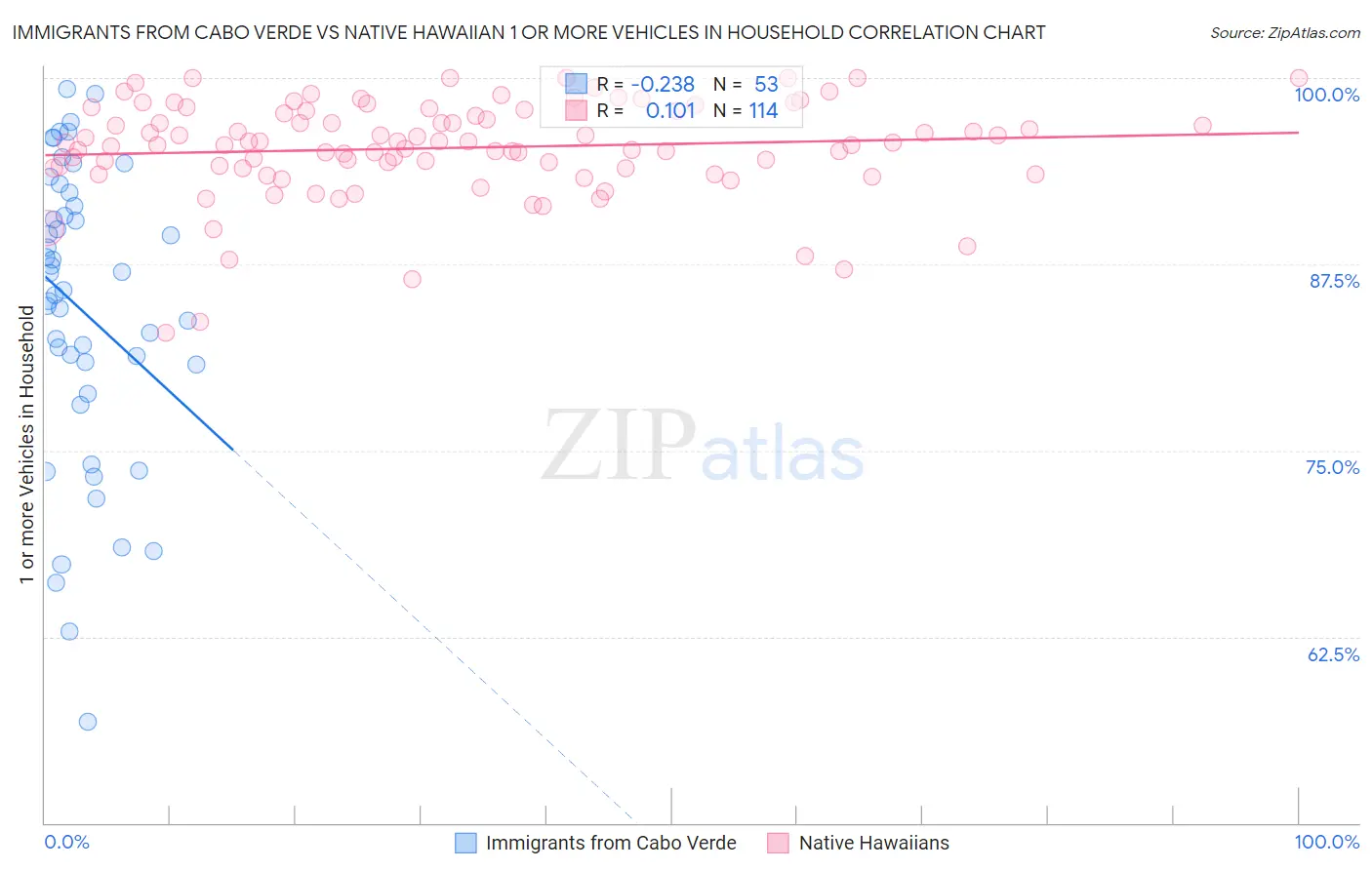 Immigrants from Cabo Verde vs Native Hawaiian 1 or more Vehicles in Household