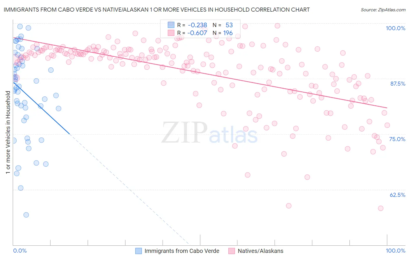 Immigrants from Cabo Verde vs Native/Alaskan 1 or more Vehicles in Household
