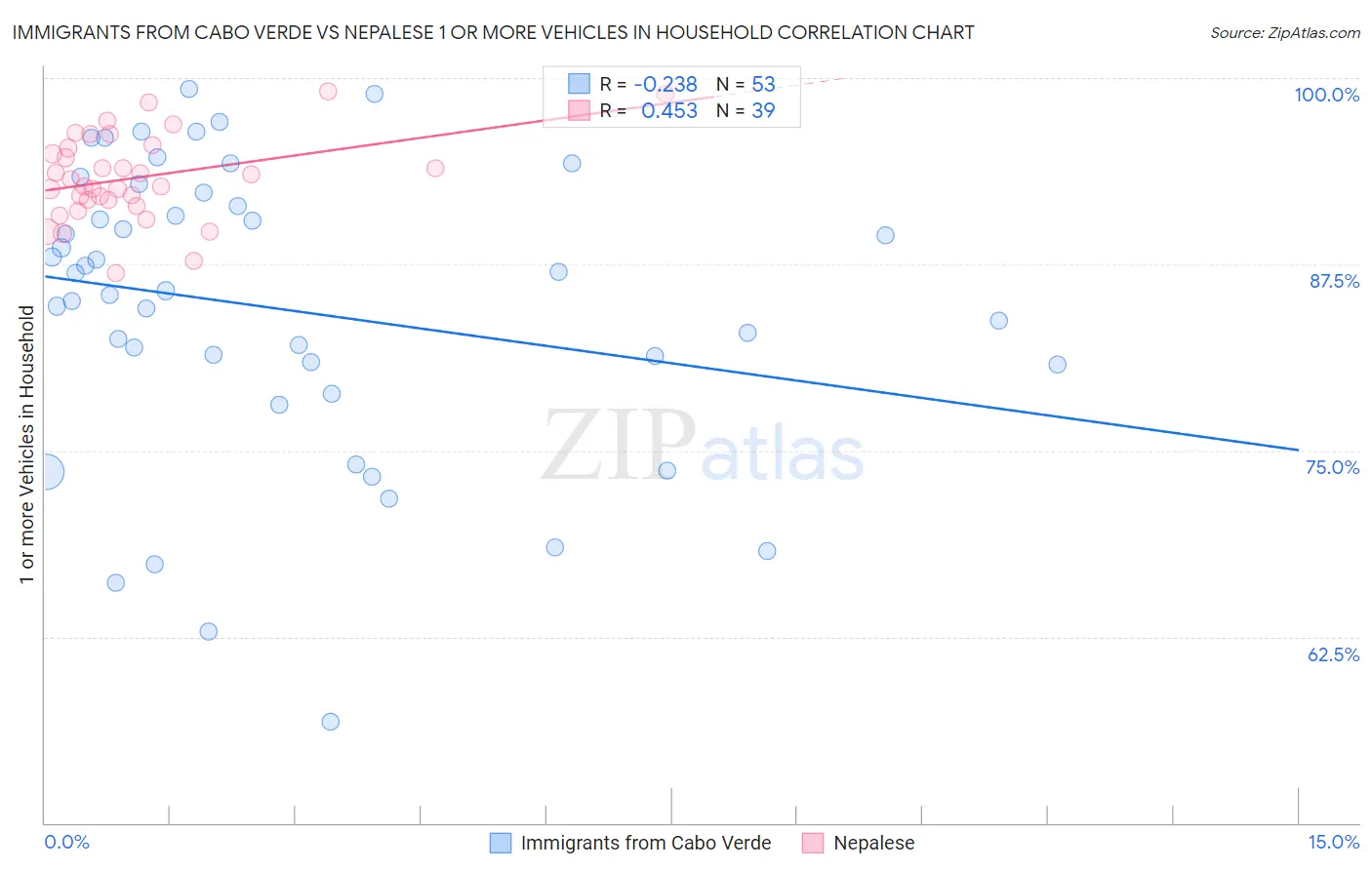 Immigrants from Cabo Verde vs Nepalese 1 or more Vehicles in Household