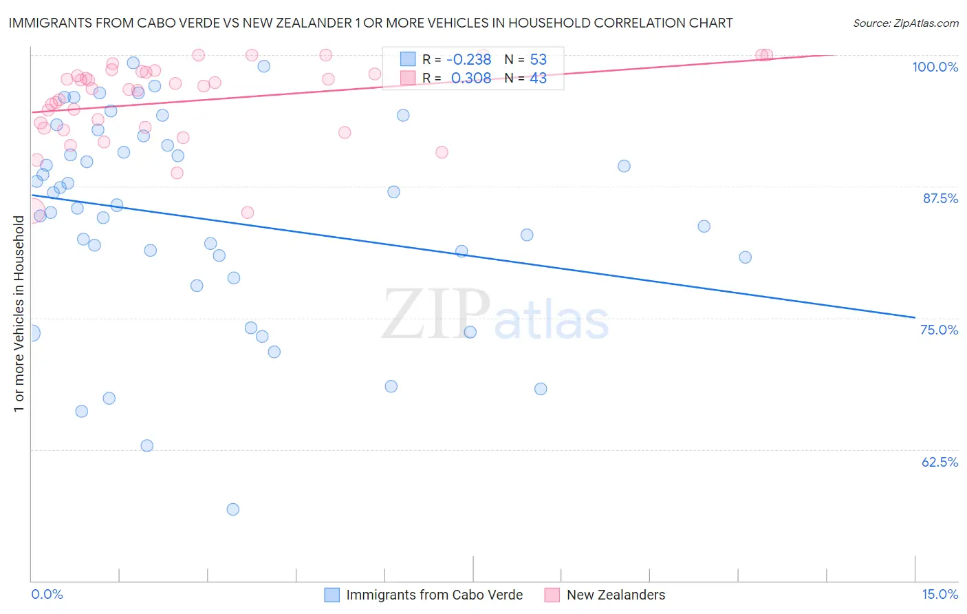 Immigrants from Cabo Verde vs New Zealander 1 or more Vehicles in Household