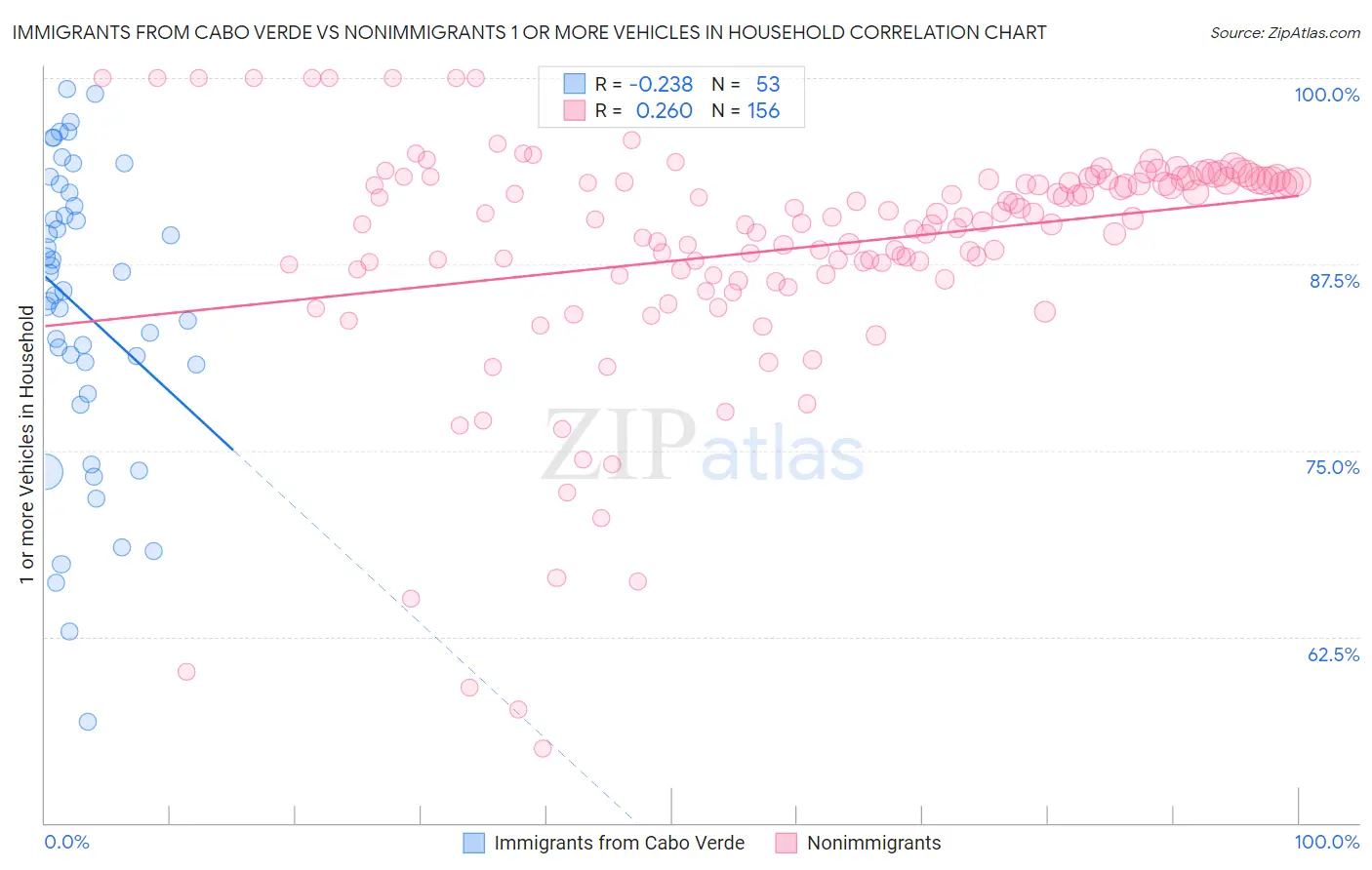 Immigrants from Cabo Verde vs Nonimmigrants 1 or more Vehicles in Household