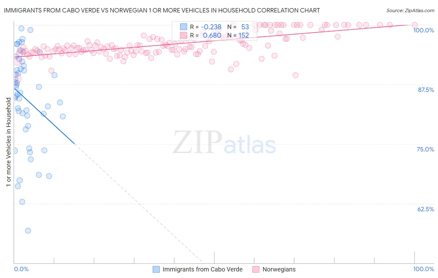 Immigrants from Cabo Verde vs Norwegian 1 or more Vehicles in Household