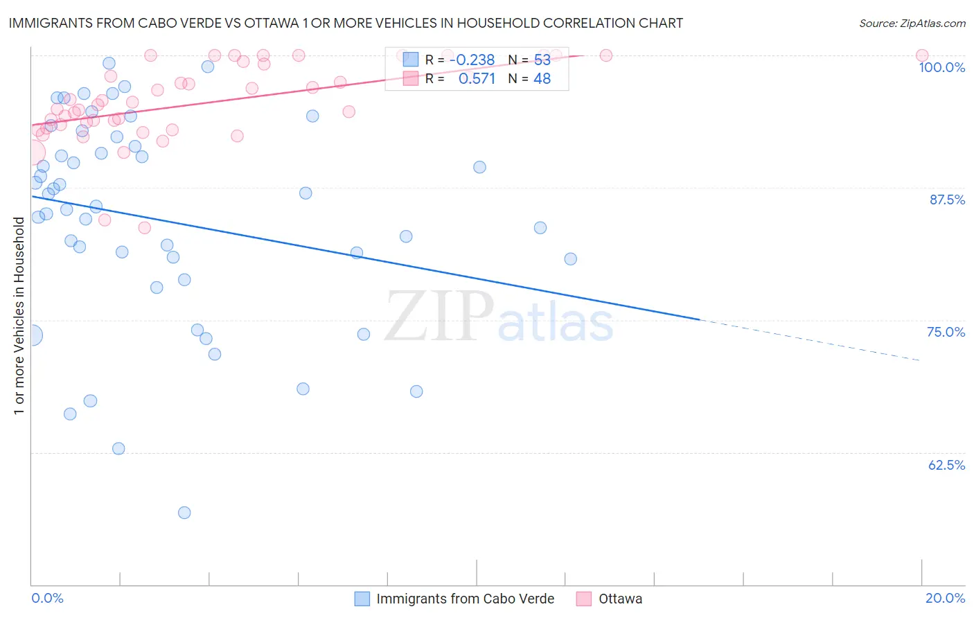 Immigrants from Cabo Verde vs Ottawa 1 or more Vehicles in Household