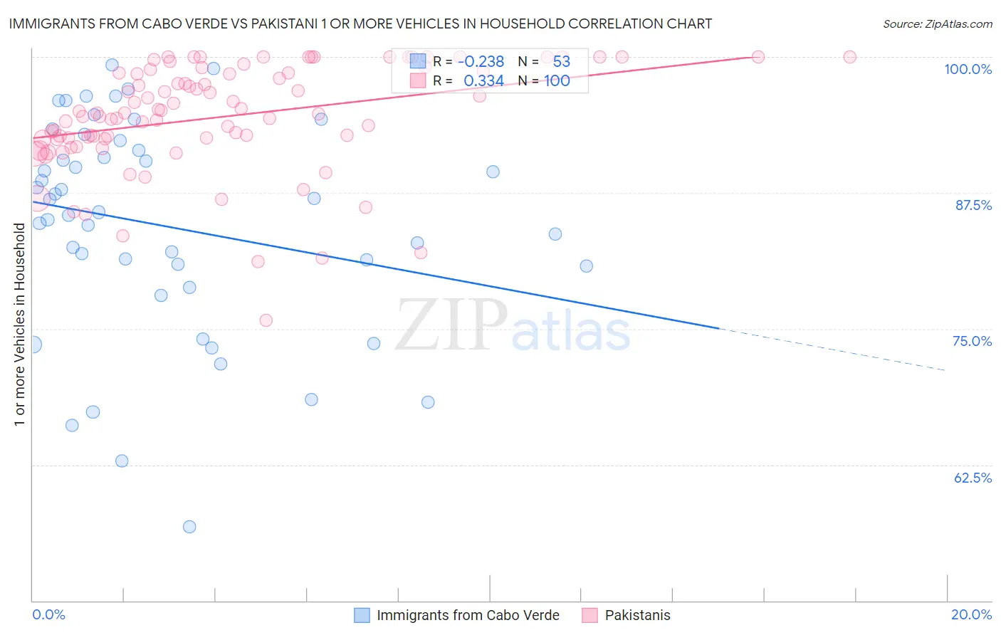 Immigrants from Cabo Verde vs Pakistani 1 or more Vehicles in Household