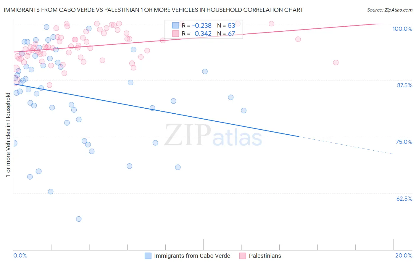 Immigrants from Cabo Verde vs Palestinian 1 or more Vehicles in Household