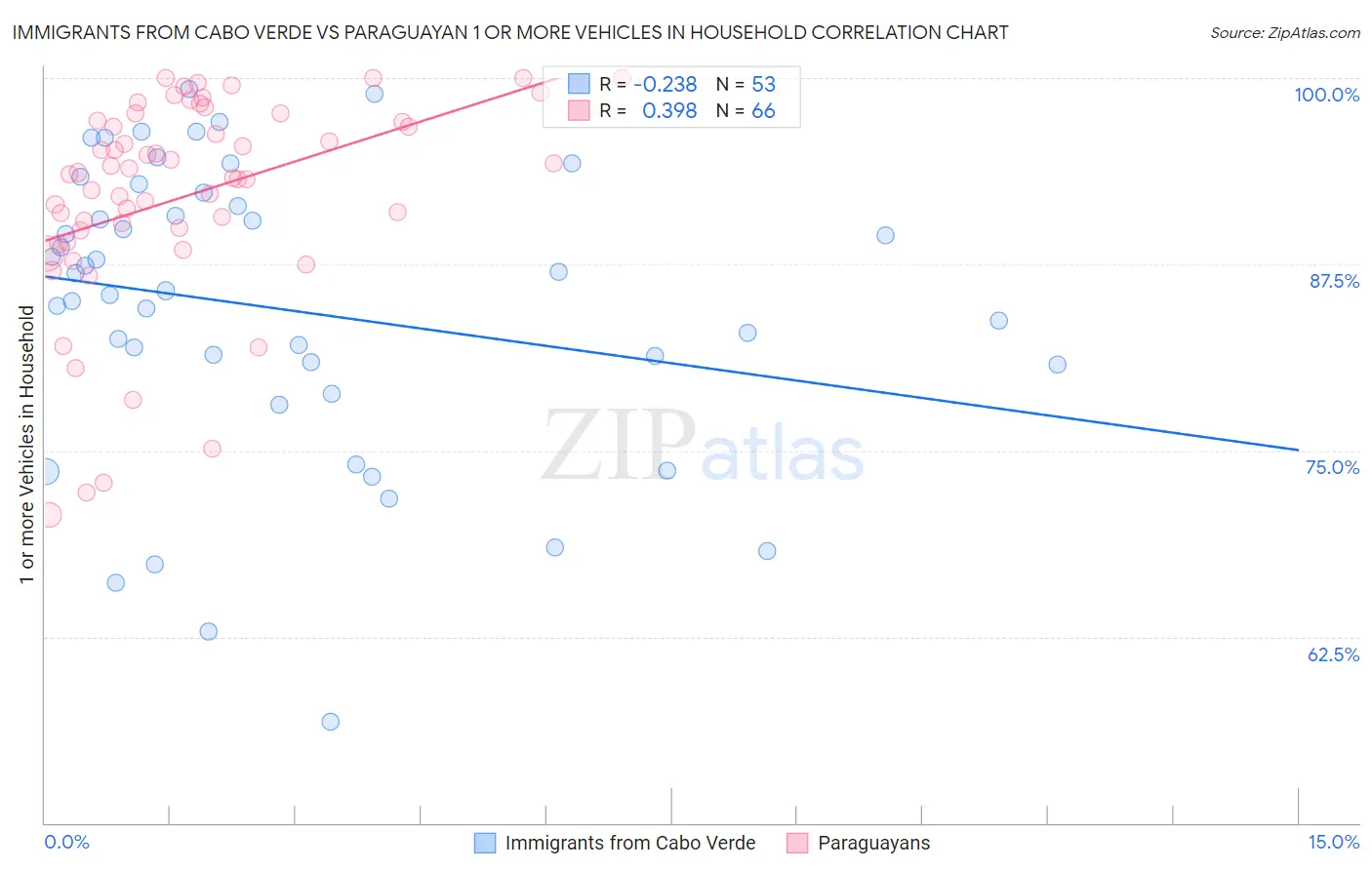 Immigrants from Cabo Verde vs Paraguayan 1 or more Vehicles in Household