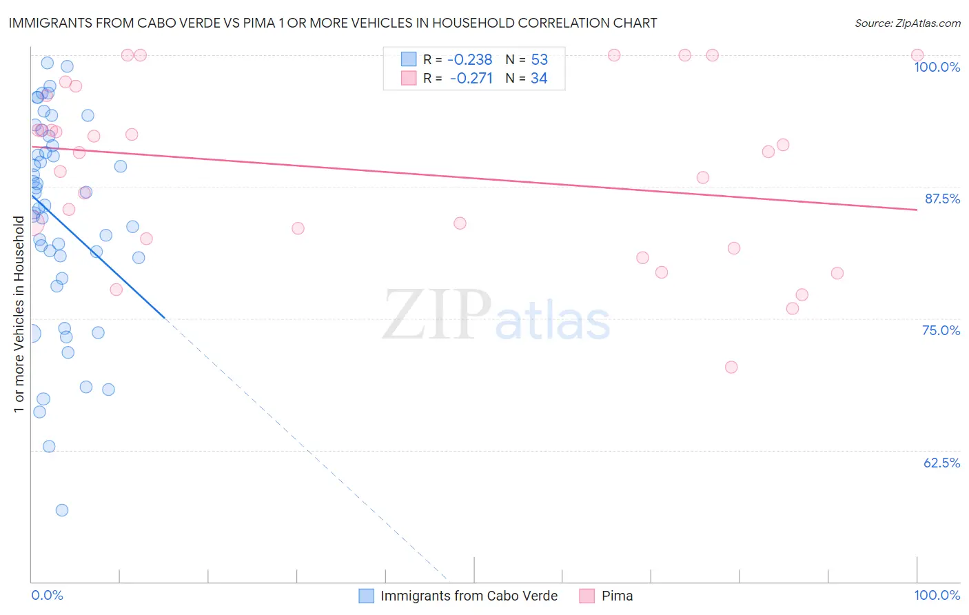 Immigrants from Cabo Verde vs Pima 1 or more Vehicles in Household