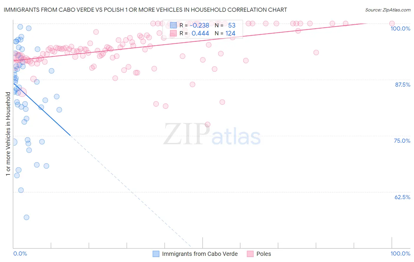 Immigrants from Cabo Verde vs Polish 1 or more Vehicles in Household