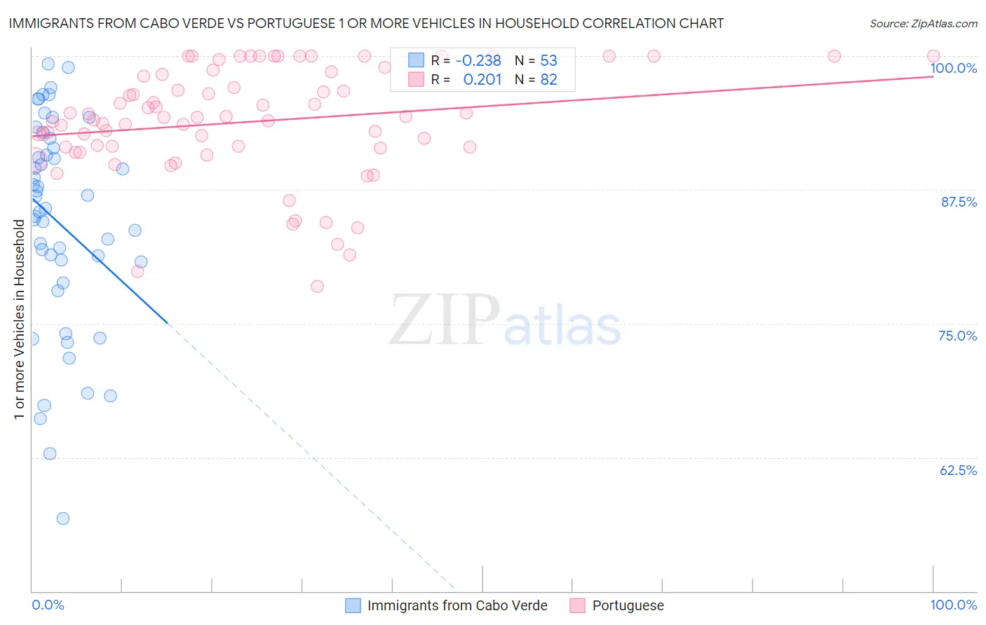 Immigrants from Cabo Verde vs Portuguese 1 or more Vehicles in Household