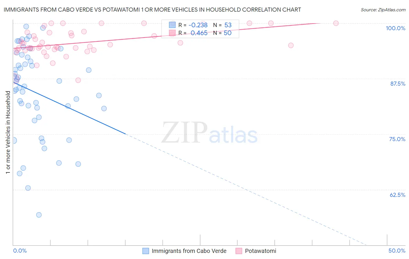 Immigrants from Cabo Verde vs Potawatomi 1 or more Vehicles in Household