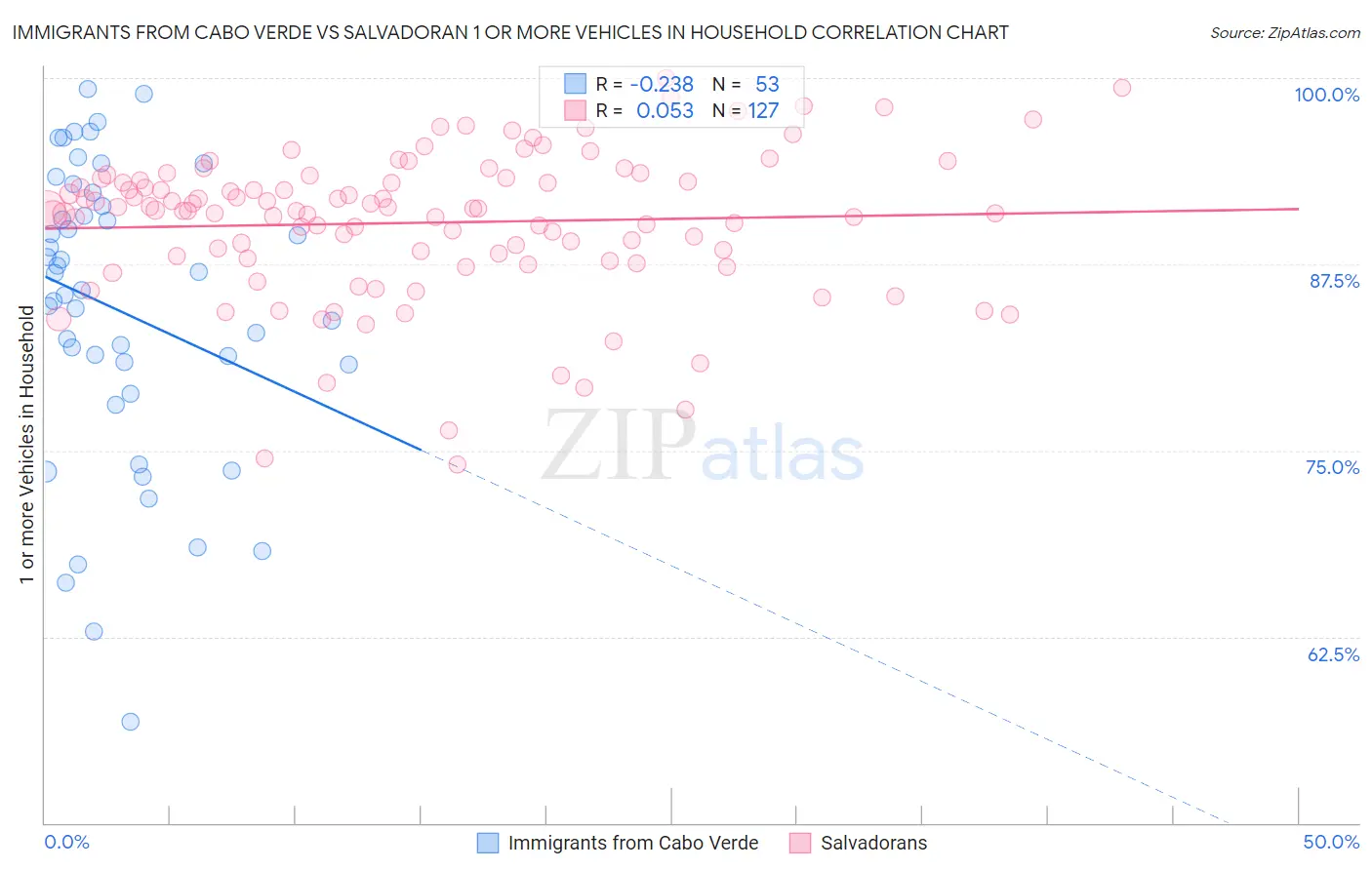 Immigrants from Cabo Verde vs Salvadoran 1 or more Vehicles in Household