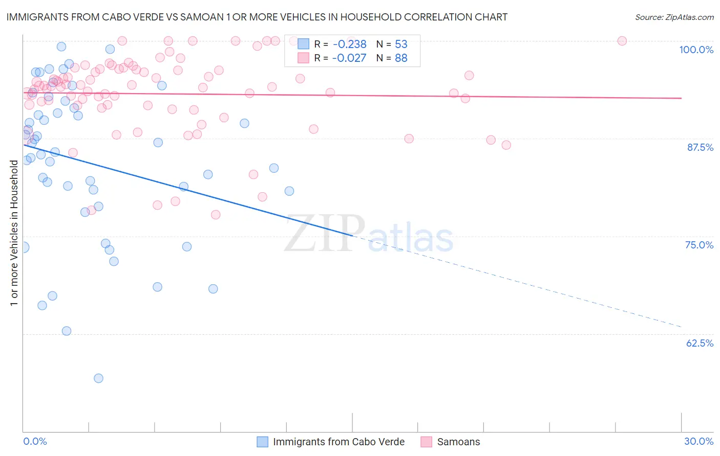 Immigrants from Cabo Verde vs Samoan 1 or more Vehicles in Household