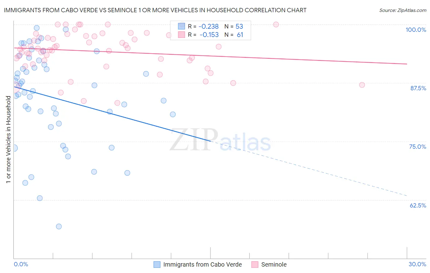 Immigrants from Cabo Verde vs Seminole 1 or more Vehicles in Household