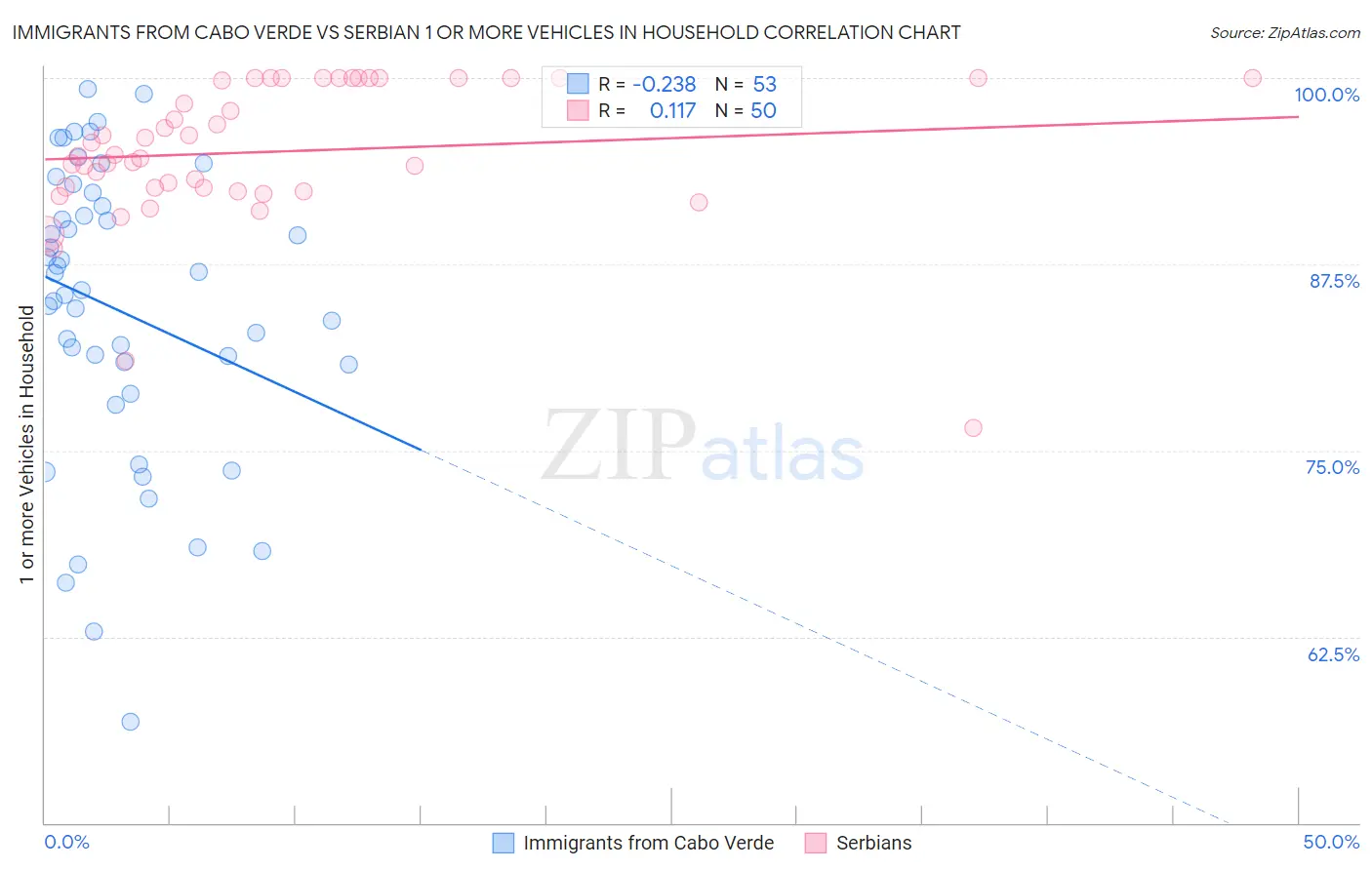 Immigrants from Cabo Verde vs Serbian 1 or more Vehicles in Household