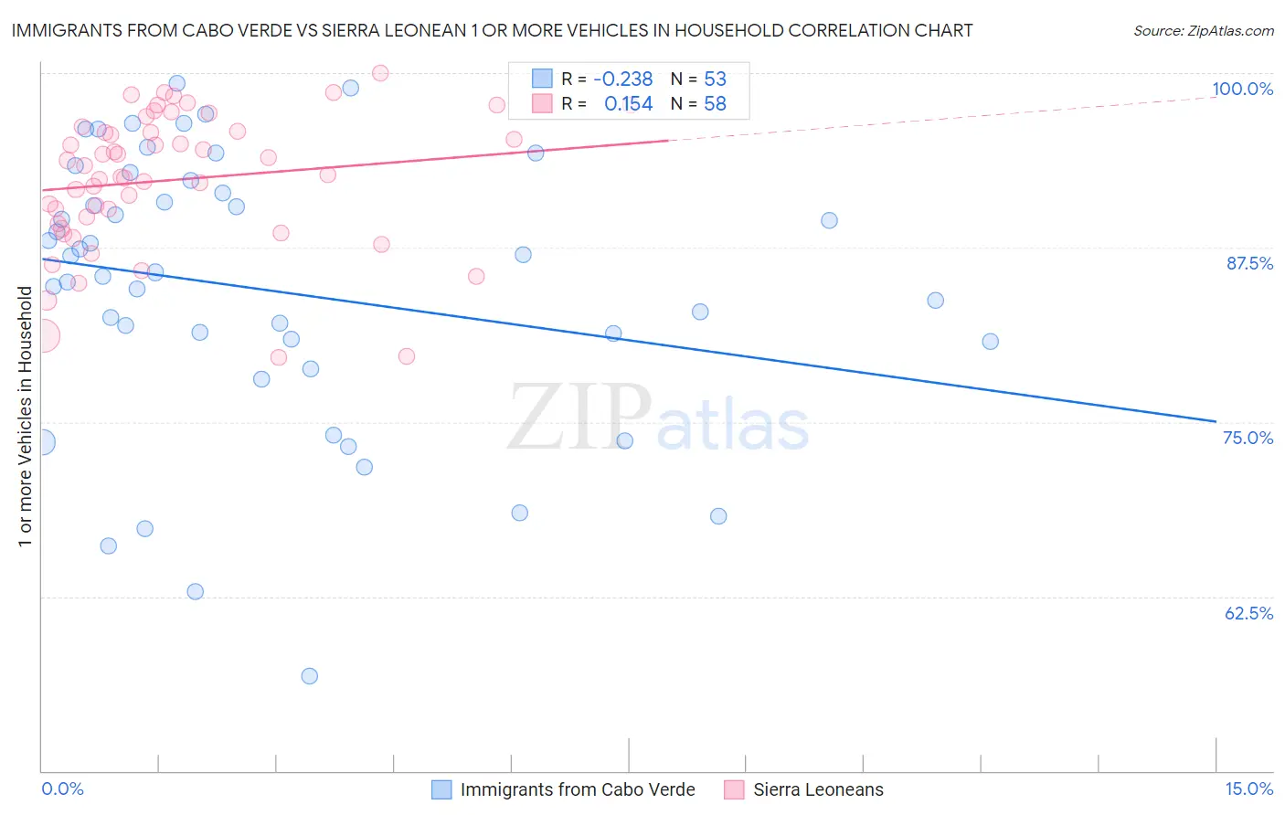 Immigrants from Cabo Verde vs Sierra Leonean 1 or more Vehicles in Household