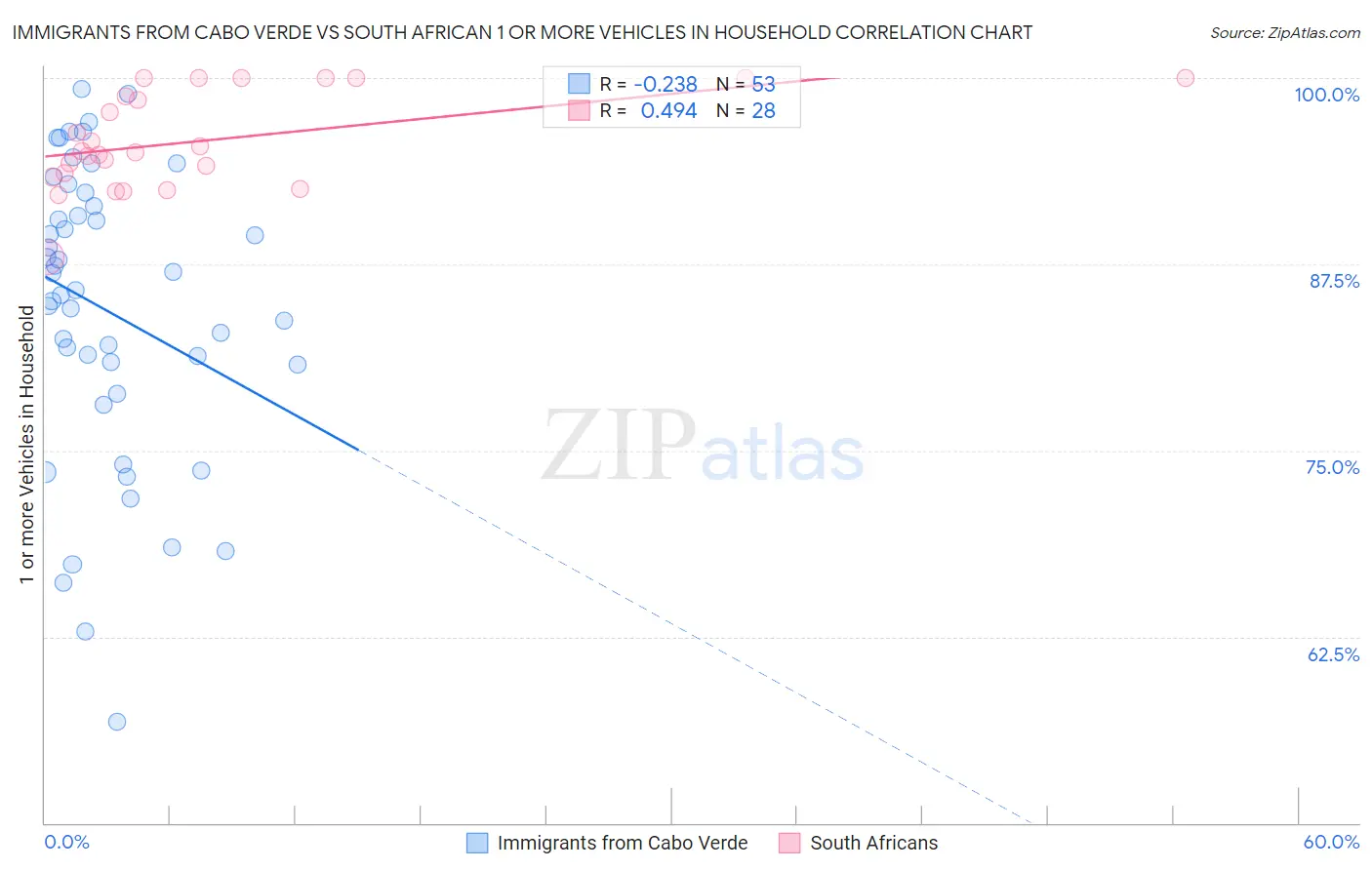 Immigrants from Cabo Verde vs South African 1 or more Vehicles in Household
