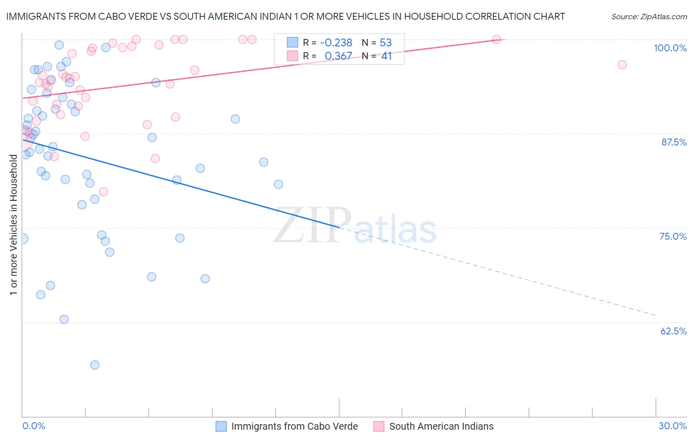 Immigrants from Cabo Verde vs South American Indian 1 or more Vehicles in Household