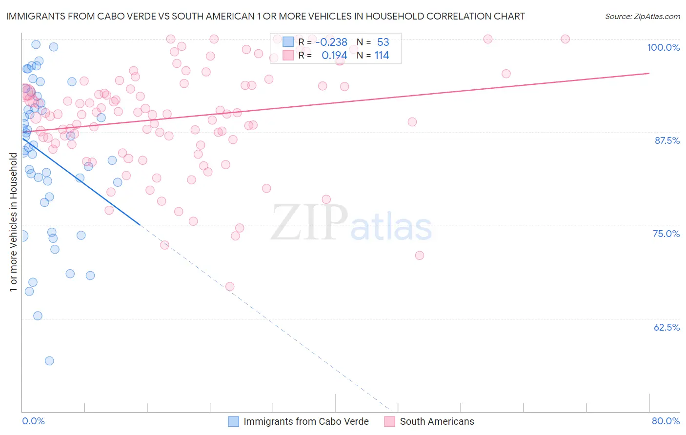 Immigrants from Cabo Verde vs South American 1 or more Vehicles in Household