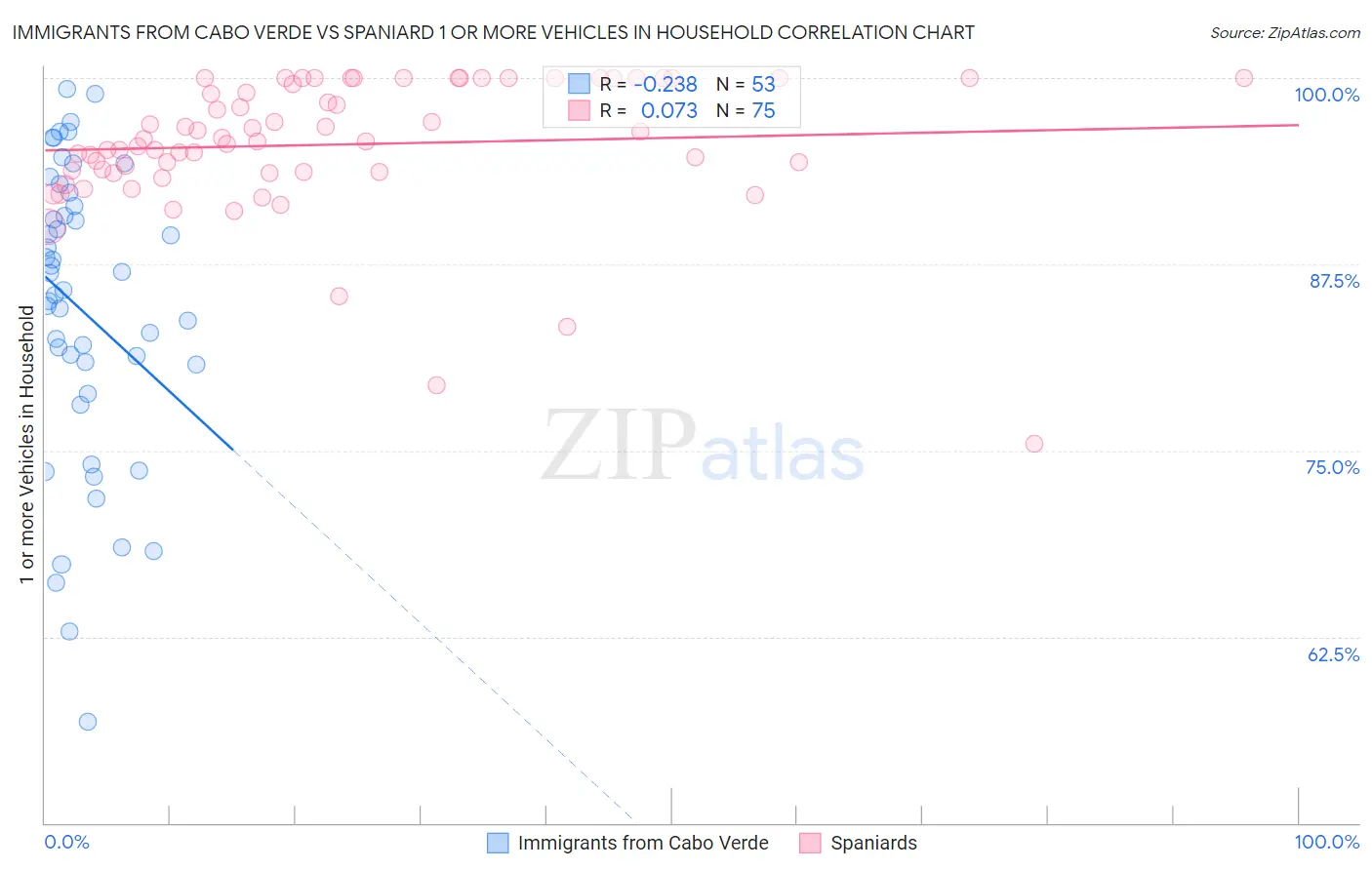 Immigrants from Cabo Verde vs Spaniard 1 or more Vehicles in Household