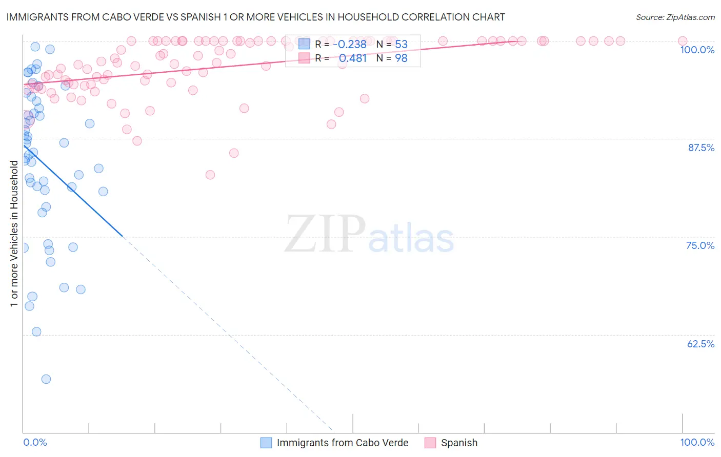 Immigrants from Cabo Verde vs Spanish 1 or more Vehicles in Household