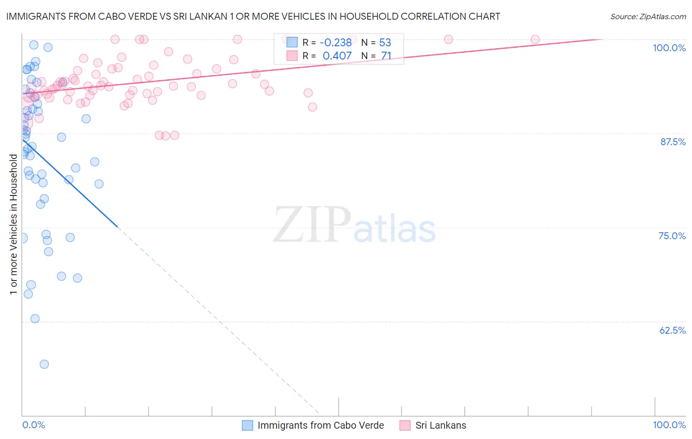 Immigrants from Cabo Verde vs Sri Lankan 1 or more Vehicles in Household