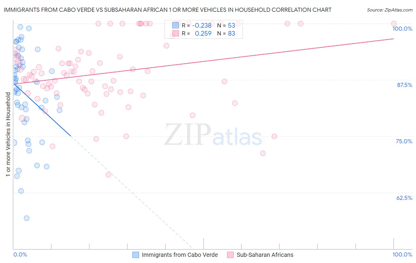 Immigrants from Cabo Verde vs Subsaharan African 1 or more Vehicles in Household