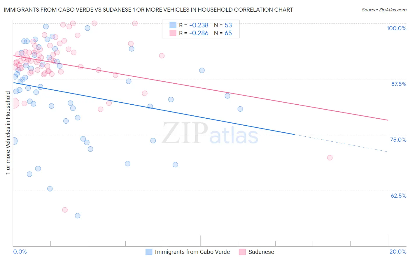 Immigrants from Cabo Verde vs Sudanese 1 or more Vehicles in Household
