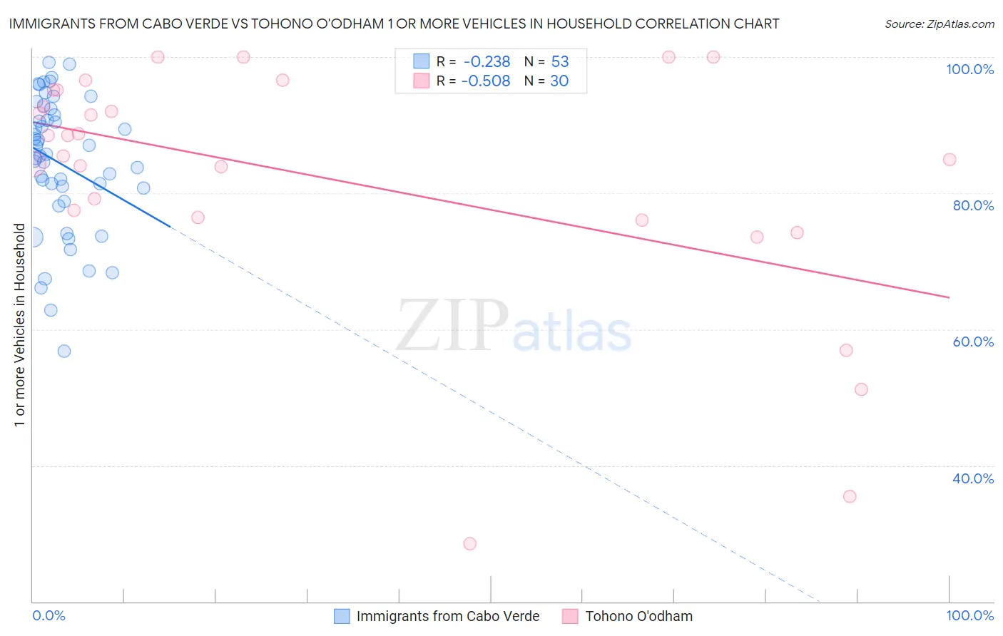 Immigrants from Cabo Verde vs Tohono O'odham 1 or more Vehicles in Household