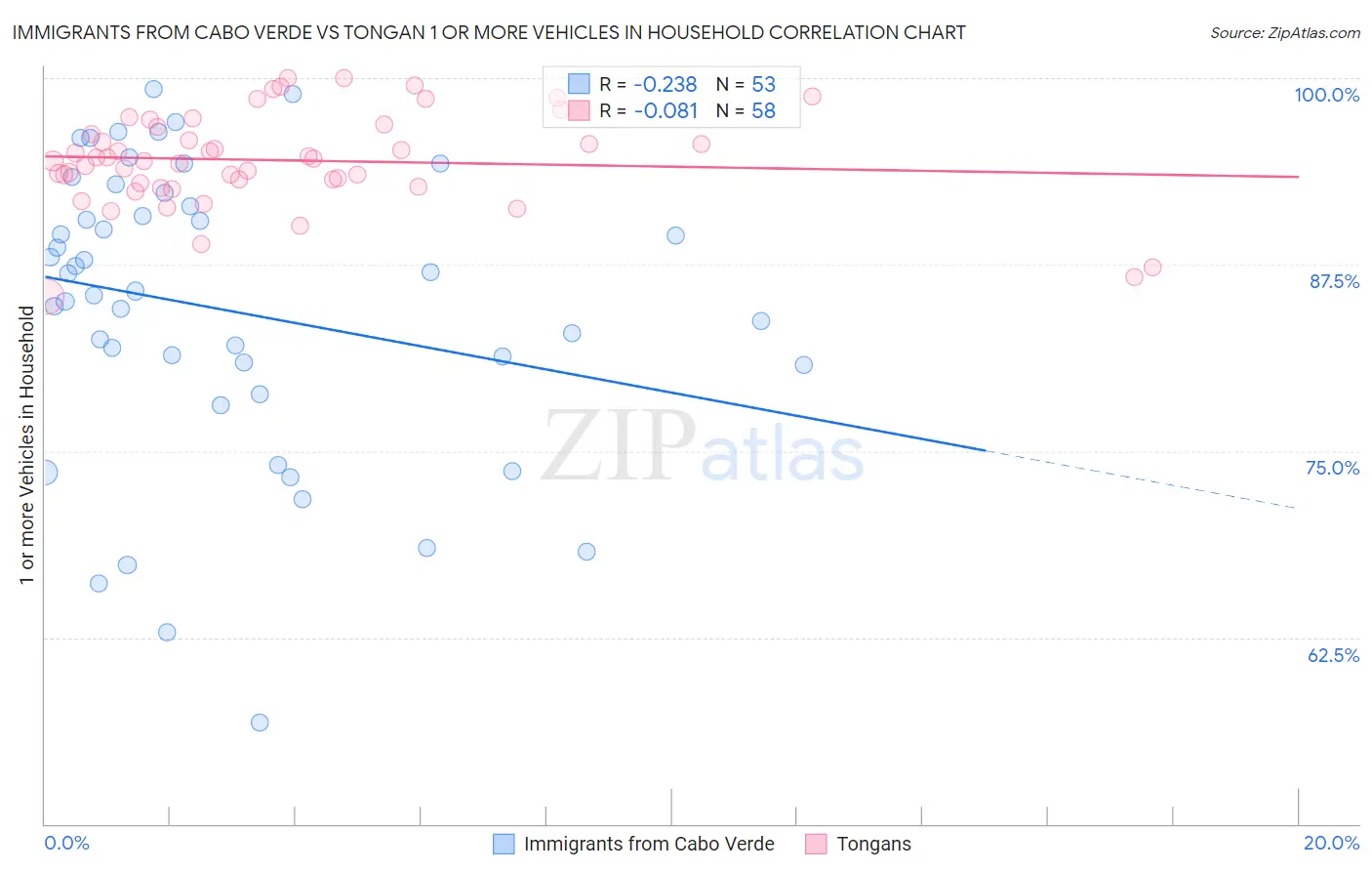Immigrants from Cabo Verde vs Tongan 1 or more Vehicles in Household